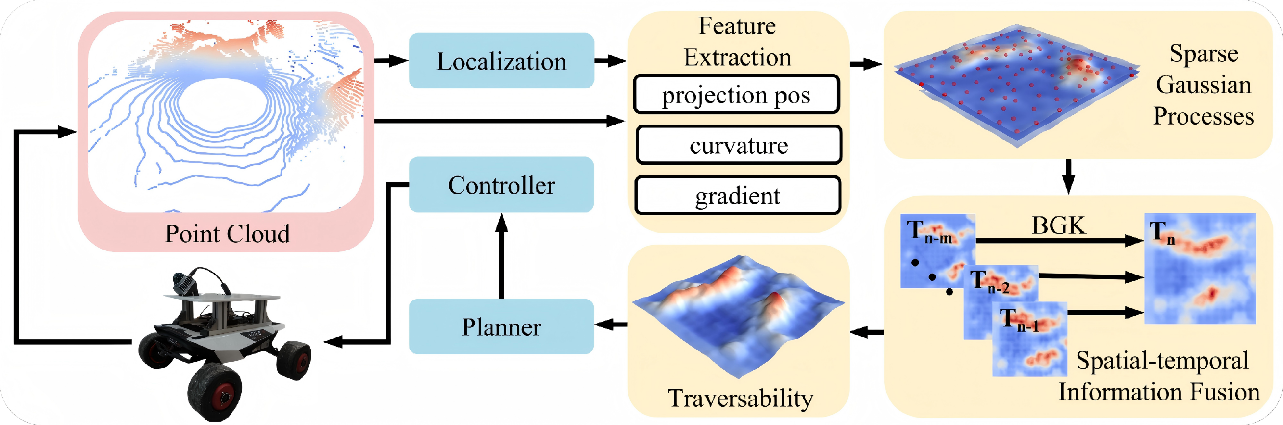 Overview of the FSGP-BGK traversability pipeline